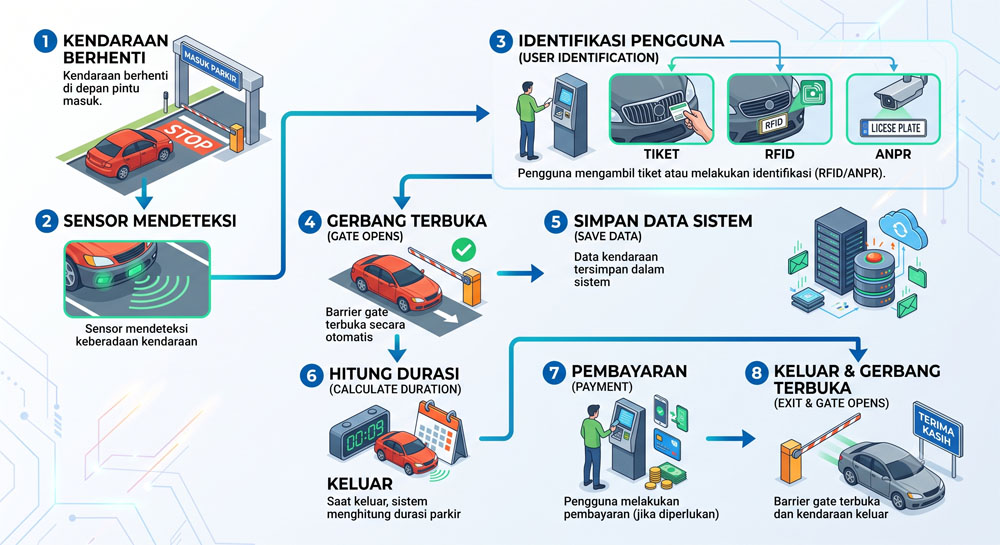 Alur parkir